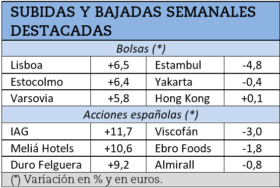 Mayores subidas y caídas bursátiles durante la semana pasada.